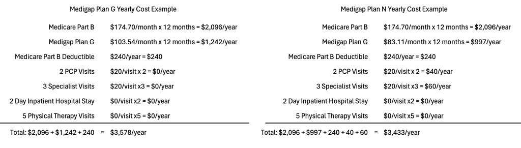 2024 Plan G vs Plan N Cost